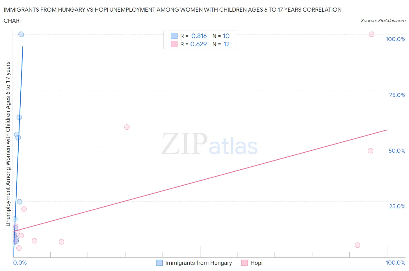 Immigrants from Hungary vs Hopi Unemployment Among Women with Children Ages 6 to 17 years