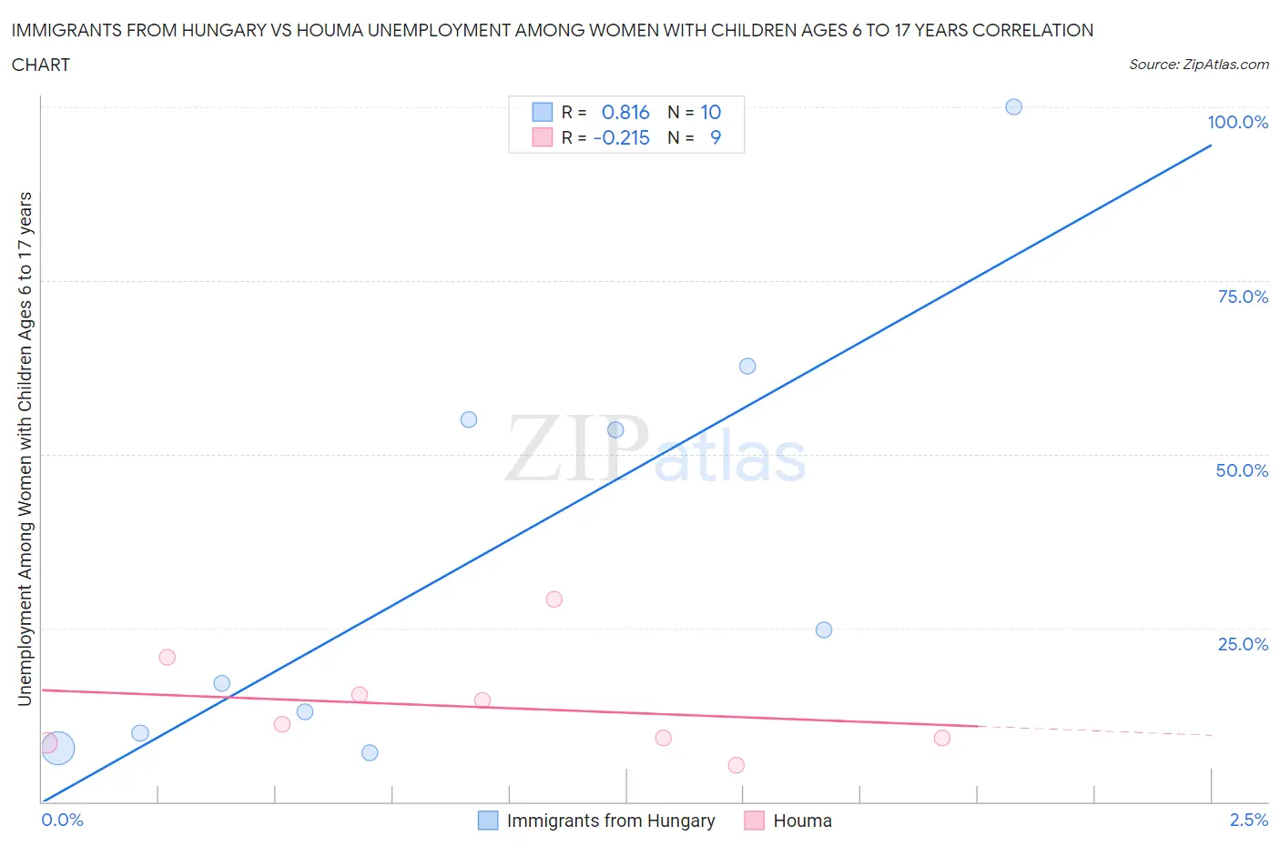 Immigrants from Hungary vs Houma Unemployment Among Women with Children Ages 6 to 17 years