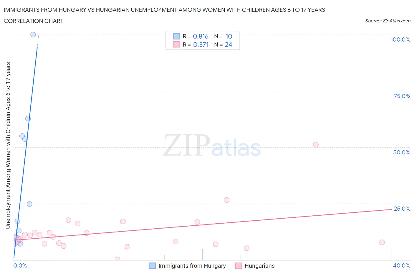 Immigrants from Hungary vs Hungarian Unemployment Among Women with Children Ages 6 to 17 years