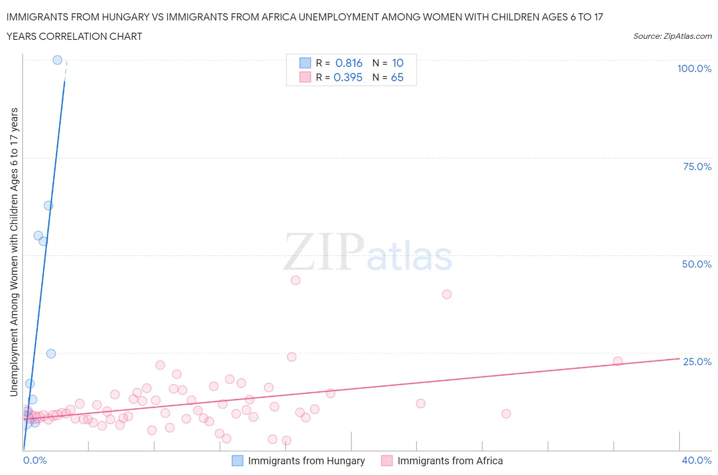 Immigrants from Hungary vs Immigrants from Africa Unemployment Among Women with Children Ages 6 to 17 years