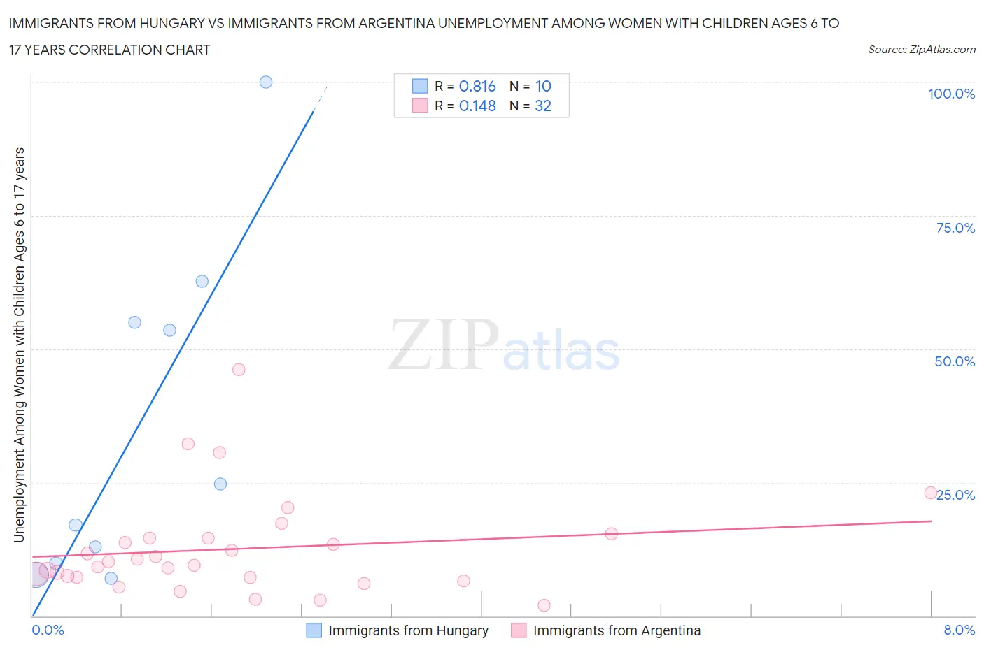 Immigrants from Hungary vs Immigrants from Argentina Unemployment Among Women with Children Ages 6 to 17 years