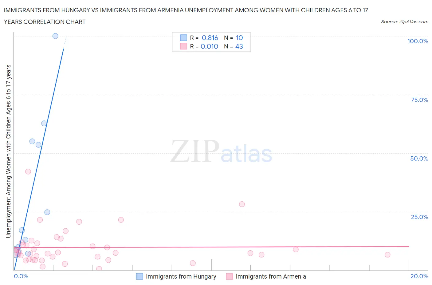Immigrants from Hungary vs Immigrants from Armenia Unemployment Among Women with Children Ages 6 to 17 years