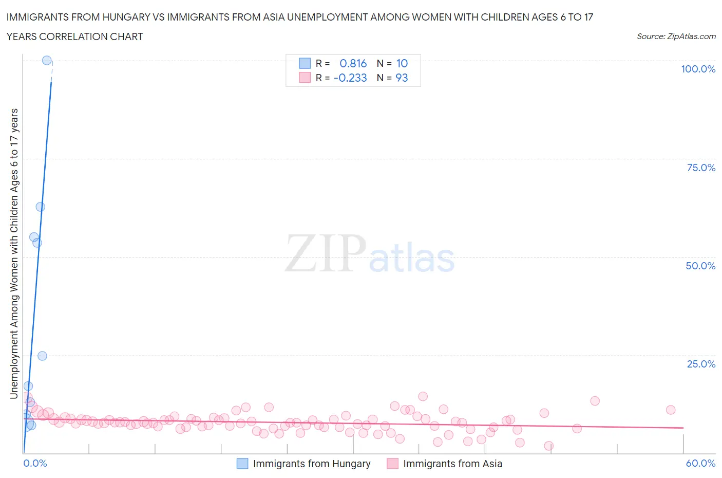 Immigrants from Hungary vs Immigrants from Asia Unemployment Among Women with Children Ages 6 to 17 years