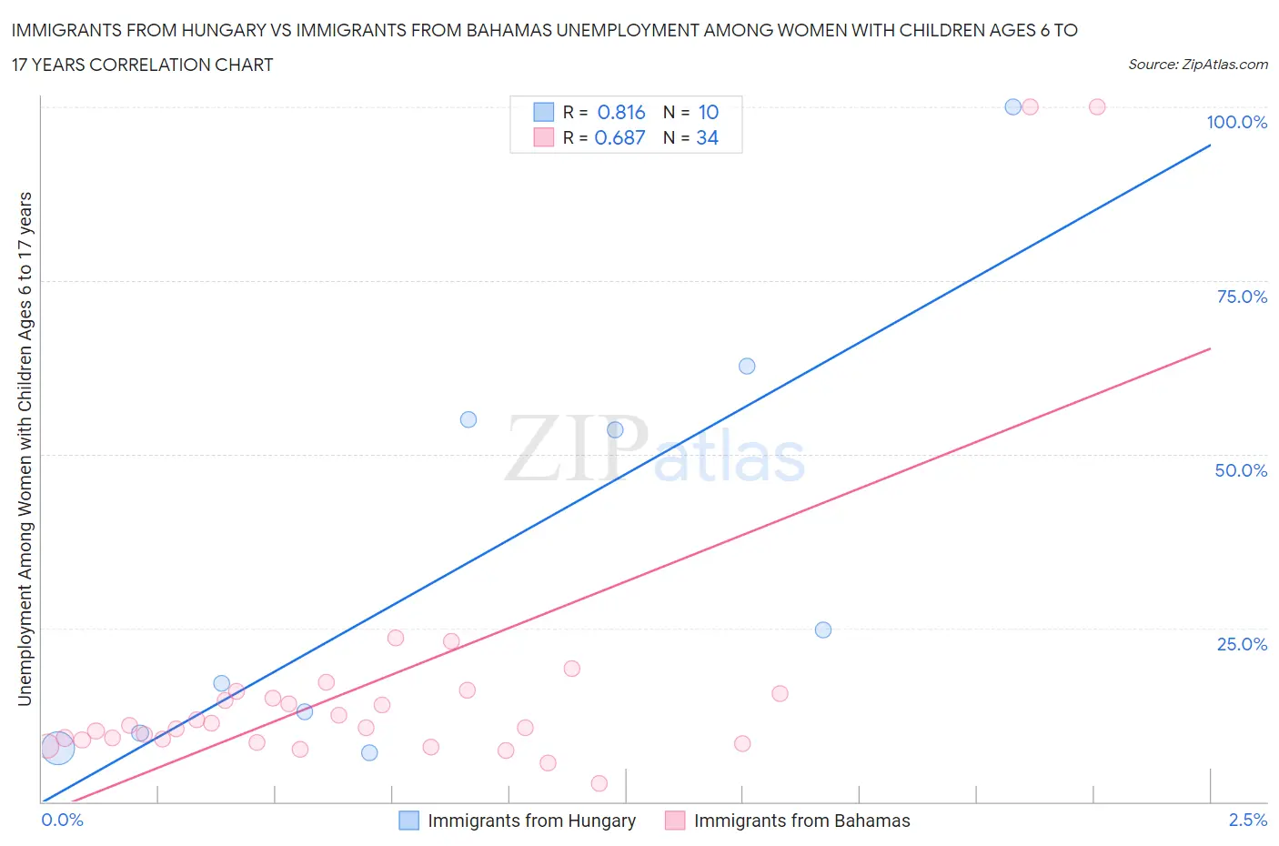 Immigrants from Hungary vs Immigrants from Bahamas Unemployment Among Women with Children Ages 6 to 17 years