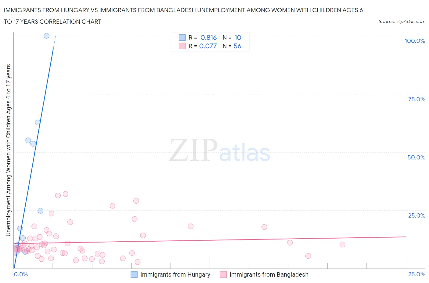 Immigrants from Hungary vs Immigrants from Bangladesh Unemployment Among Women with Children Ages 6 to 17 years