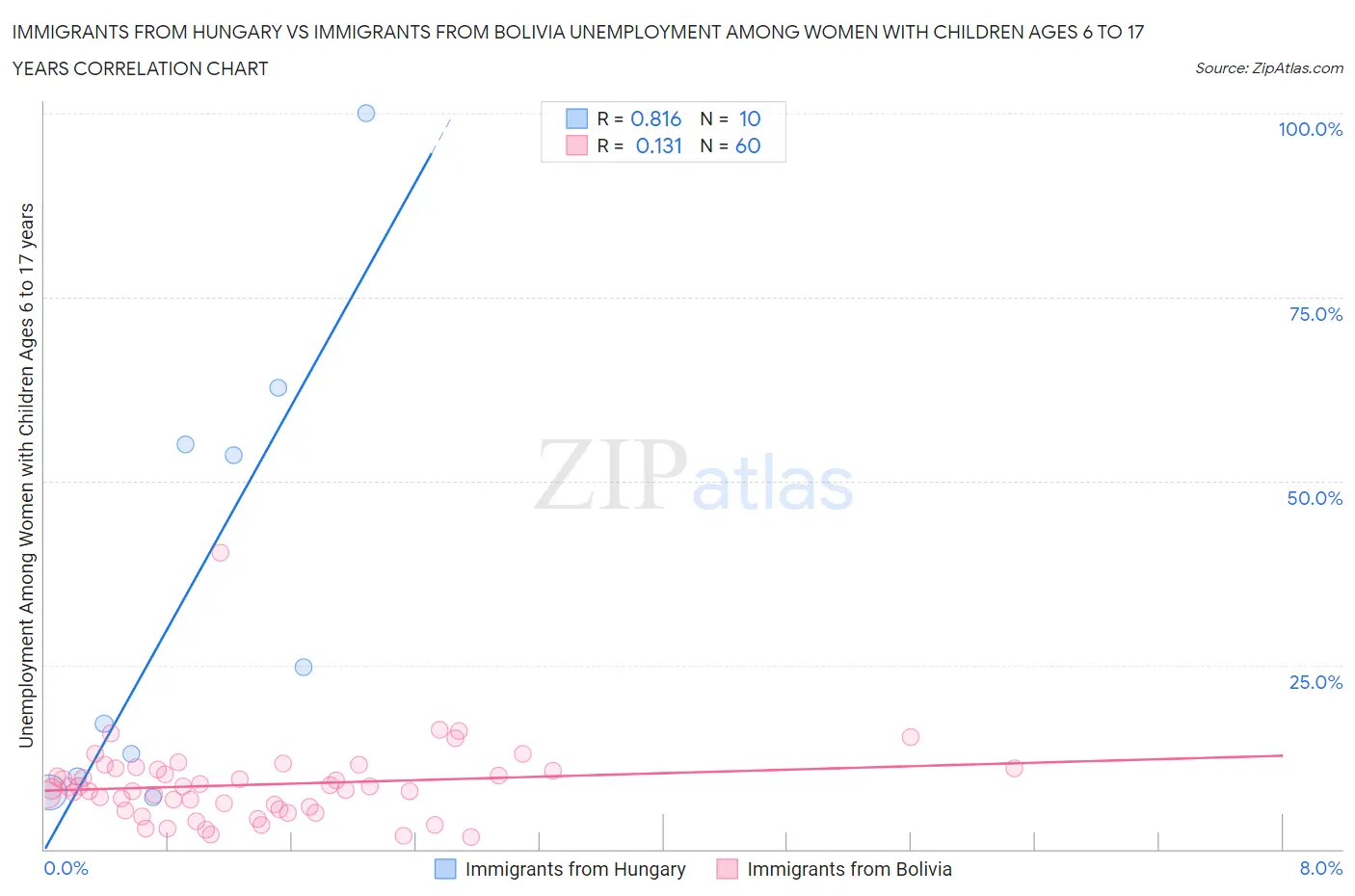 Immigrants from Hungary vs Immigrants from Bolivia Unemployment Among Women with Children Ages 6 to 17 years