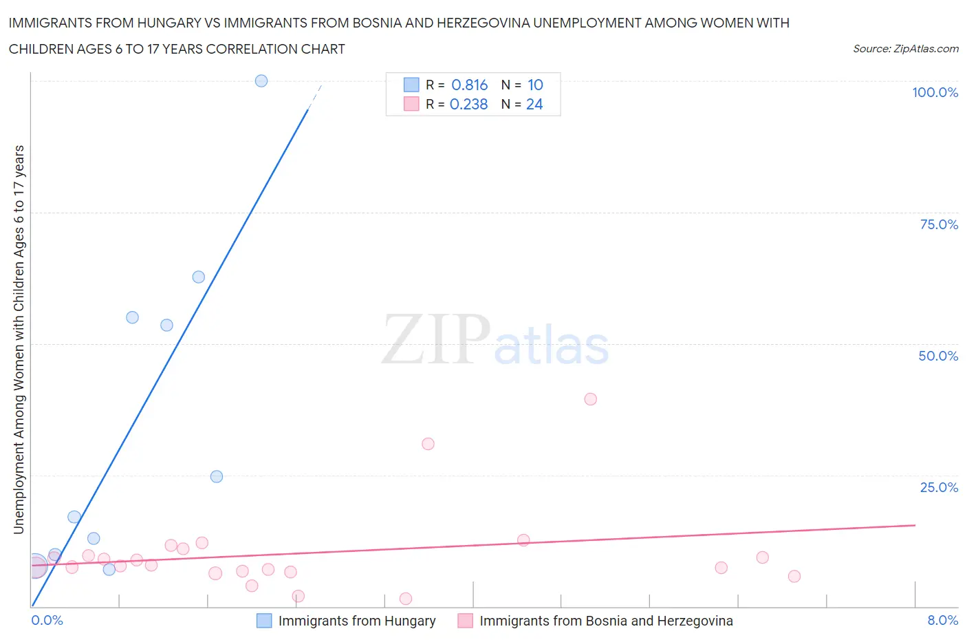 Immigrants from Hungary vs Immigrants from Bosnia and Herzegovina Unemployment Among Women with Children Ages 6 to 17 years