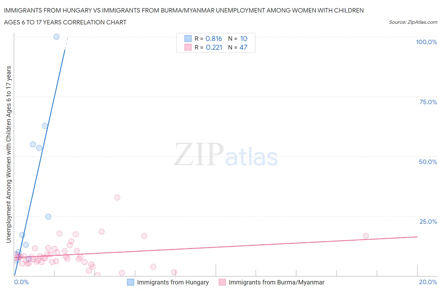 Immigrants from Hungary vs Immigrants from Burma/Myanmar Unemployment Among Women with Children Ages 6 to 17 years