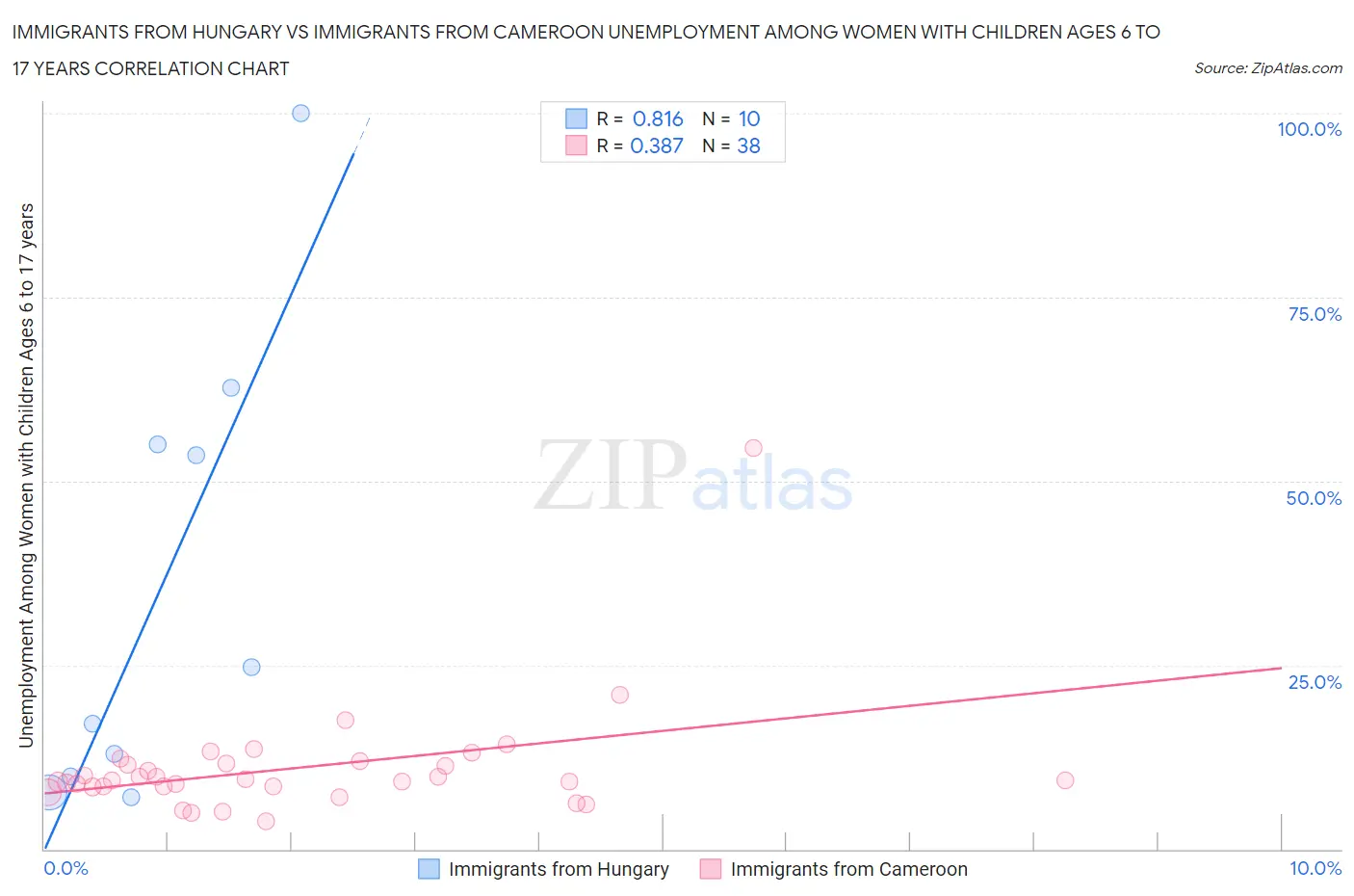 Immigrants from Hungary vs Immigrants from Cameroon Unemployment Among Women with Children Ages 6 to 17 years
