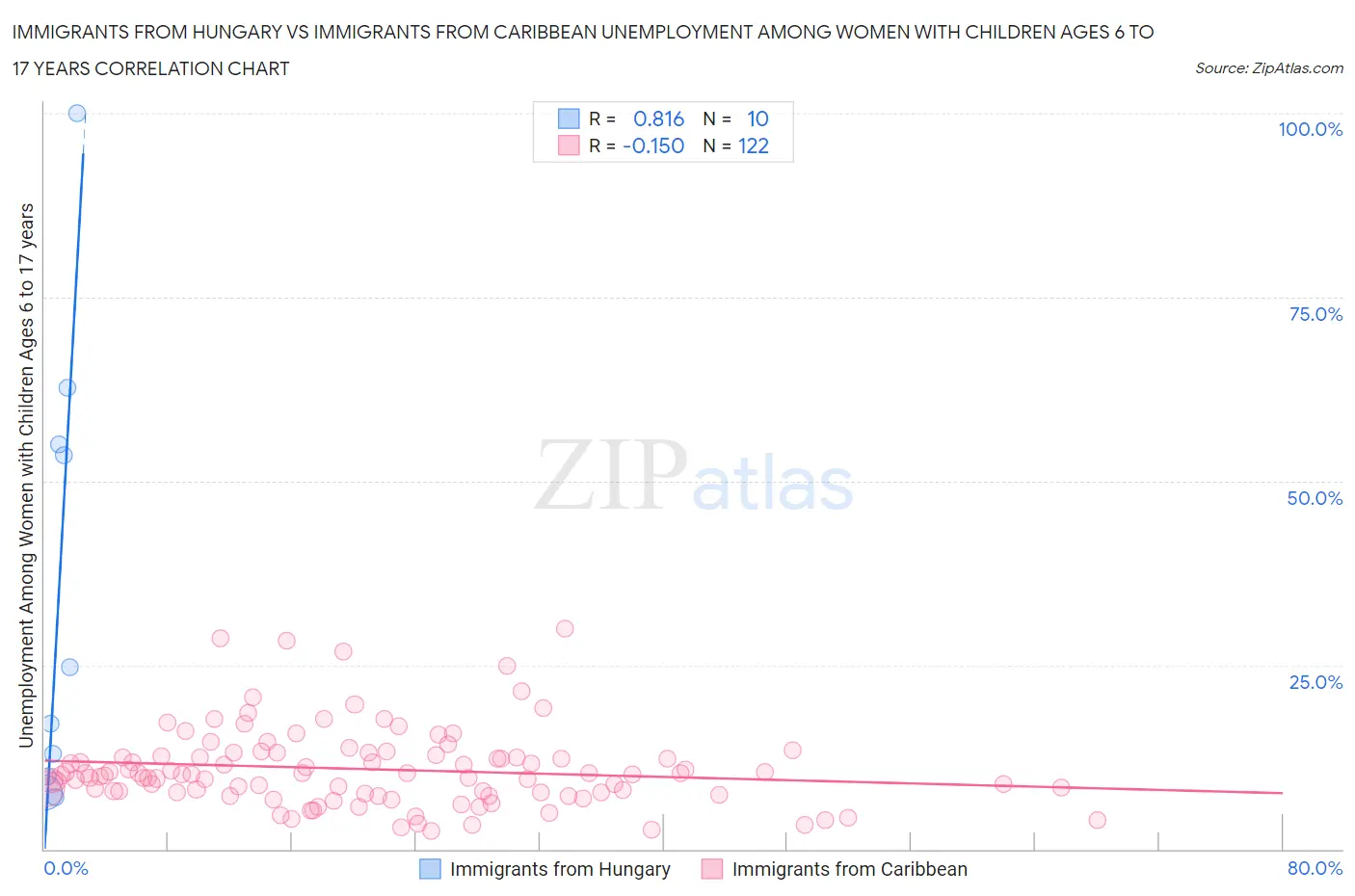 Immigrants from Hungary vs Immigrants from Caribbean Unemployment Among Women with Children Ages 6 to 17 years