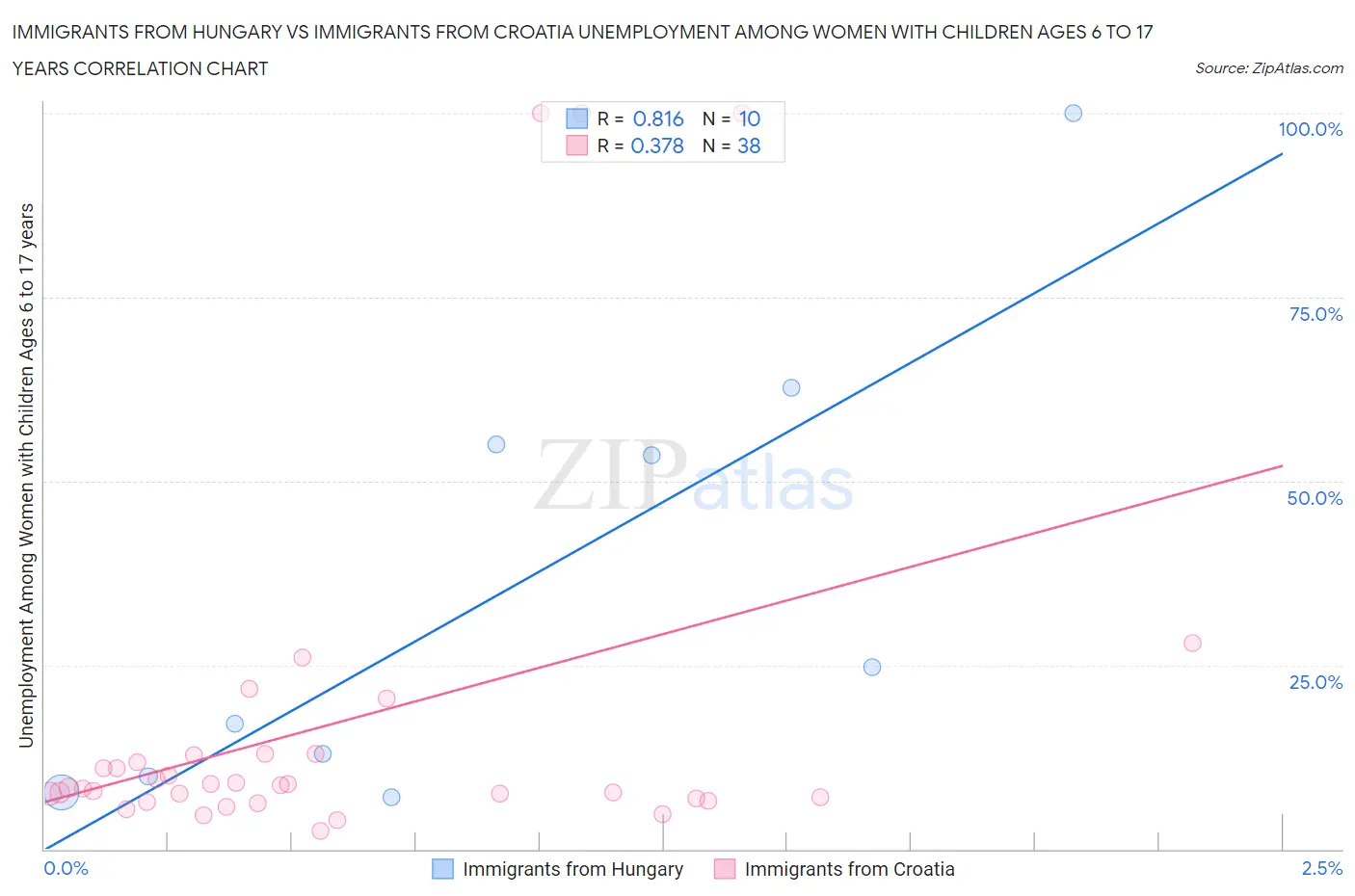Immigrants from Hungary vs Immigrants from Croatia Unemployment Among Women with Children Ages 6 to 17 years