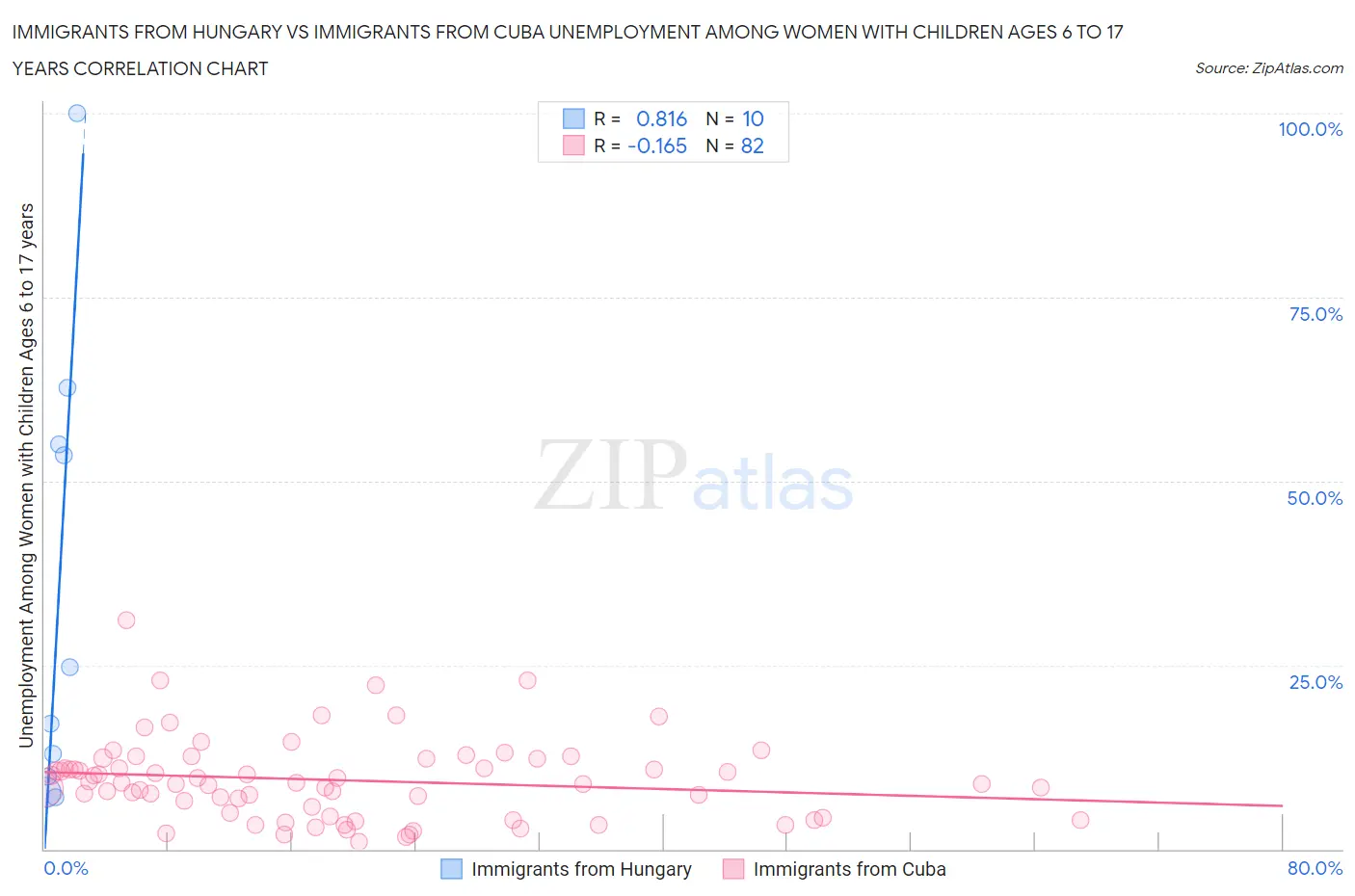 Immigrants from Hungary vs Immigrants from Cuba Unemployment Among Women with Children Ages 6 to 17 years