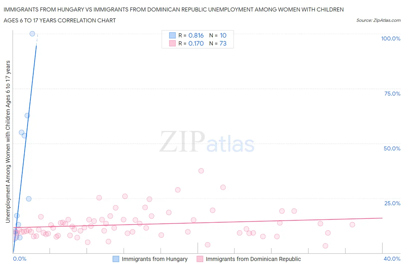 Immigrants from Hungary vs Immigrants from Dominican Republic Unemployment Among Women with Children Ages 6 to 17 years