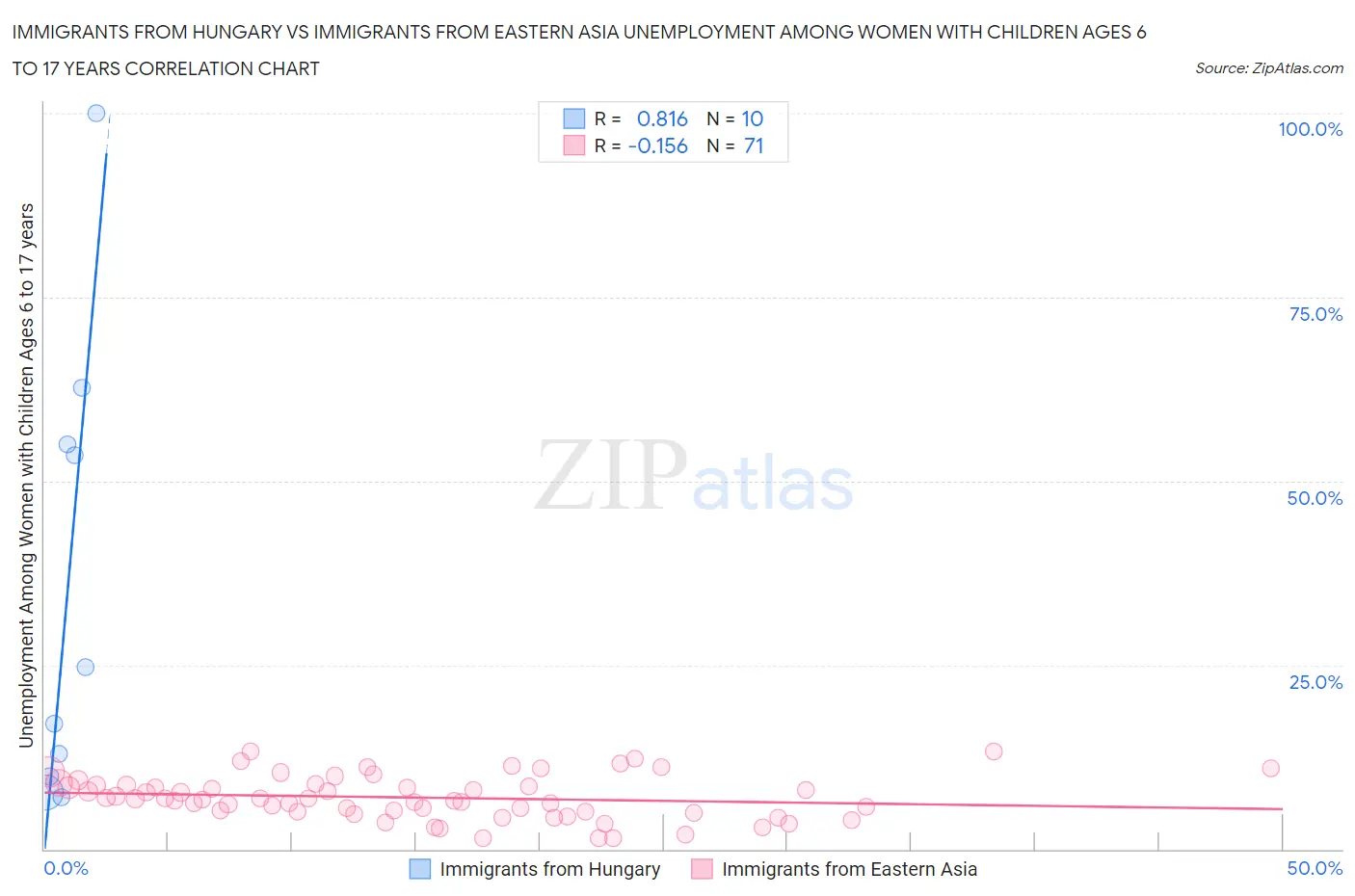 Immigrants from Hungary vs Immigrants from Eastern Asia Unemployment Among Women with Children Ages 6 to 17 years