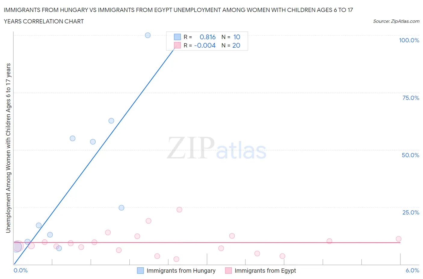 Immigrants from Hungary vs Immigrants from Egypt Unemployment Among Women with Children Ages 6 to 17 years