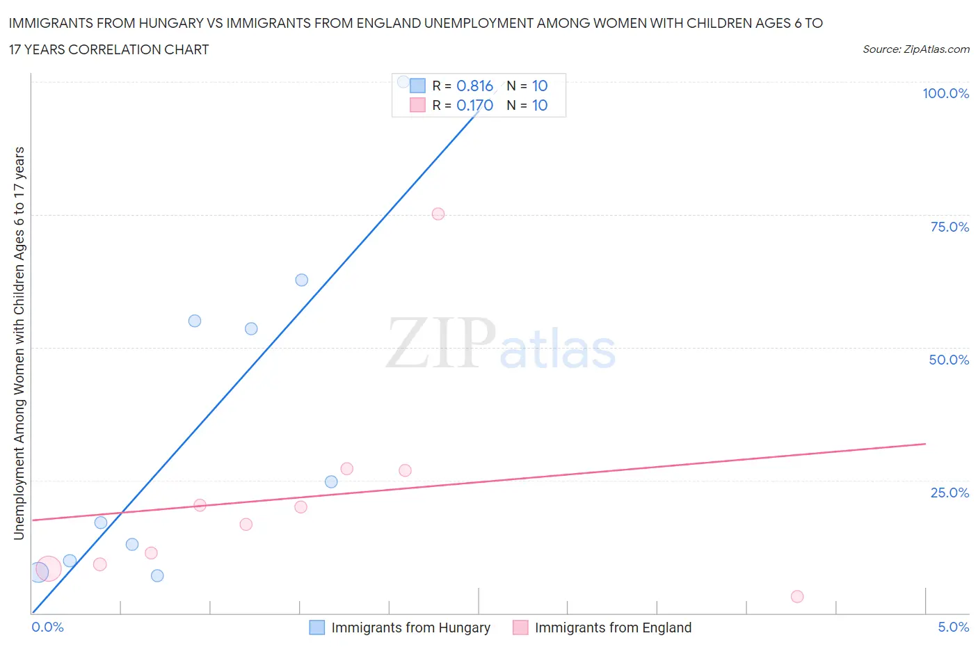 Immigrants from Hungary vs Immigrants from England Unemployment Among Women with Children Ages 6 to 17 years