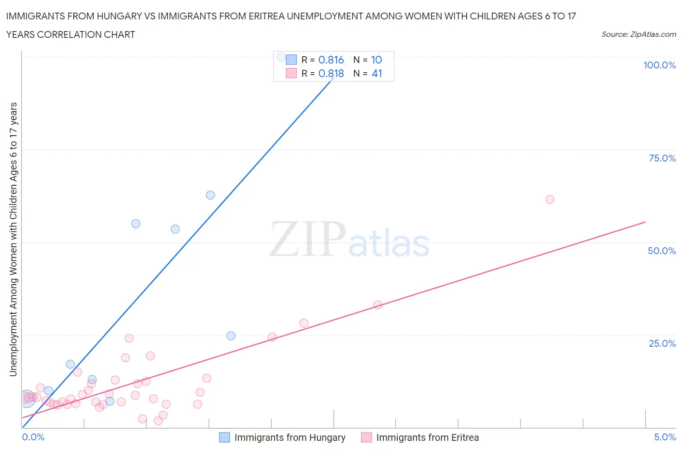 Immigrants from Hungary vs Immigrants from Eritrea Unemployment Among Women with Children Ages 6 to 17 years