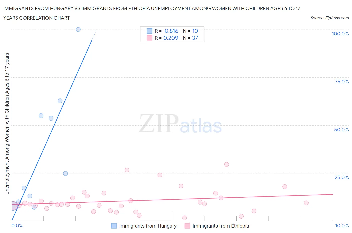 Immigrants from Hungary vs Immigrants from Ethiopia Unemployment Among Women with Children Ages 6 to 17 years