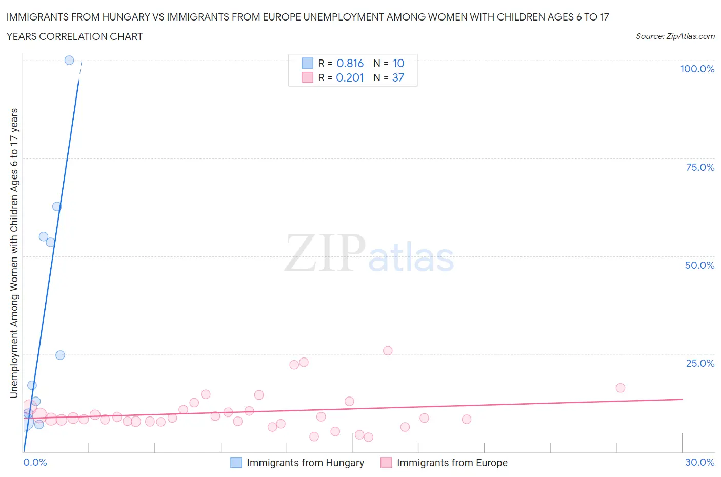 Immigrants from Hungary vs Immigrants from Europe Unemployment Among Women with Children Ages 6 to 17 years