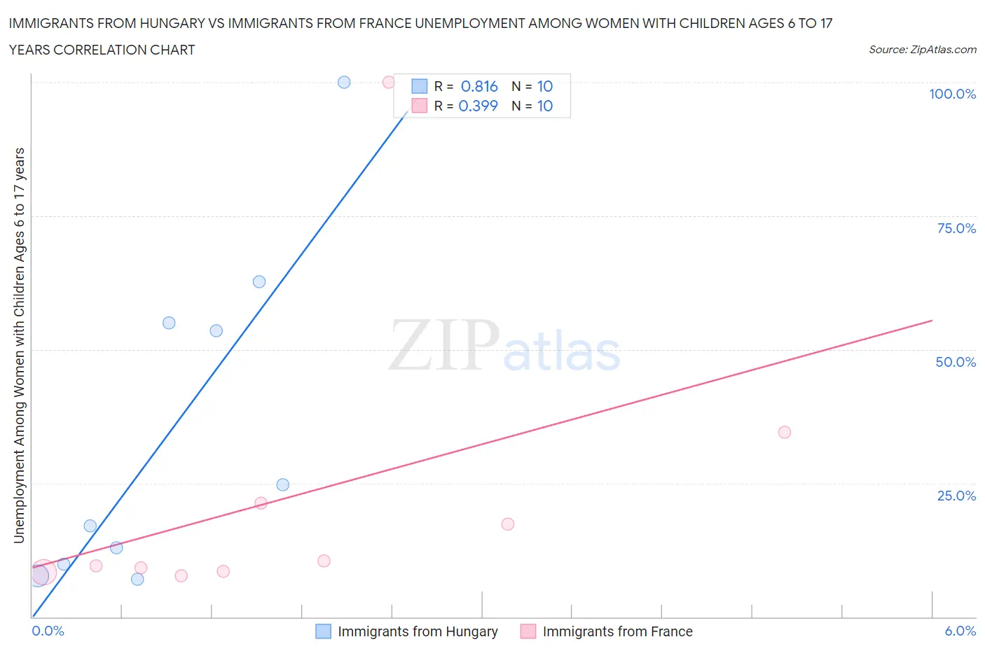 Immigrants from Hungary vs Immigrants from France Unemployment Among Women with Children Ages 6 to 17 years