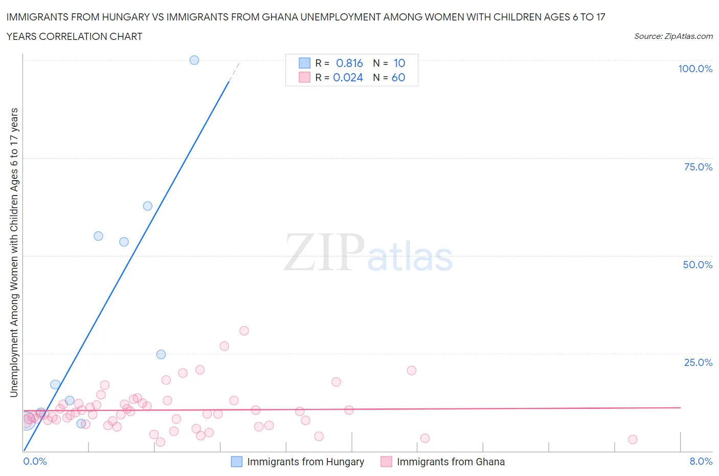Immigrants from Hungary vs Immigrants from Ghana Unemployment Among Women with Children Ages 6 to 17 years