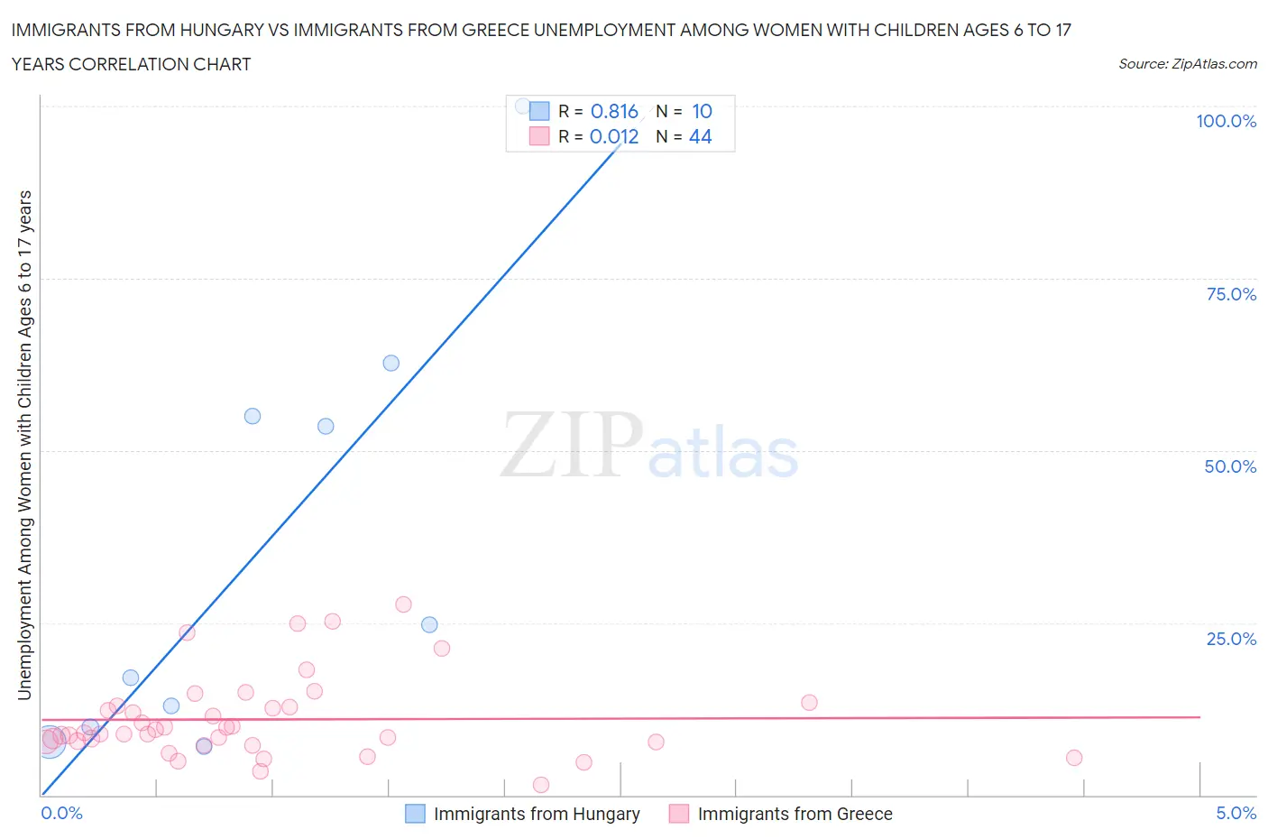 Immigrants from Hungary vs Immigrants from Greece Unemployment Among Women with Children Ages 6 to 17 years