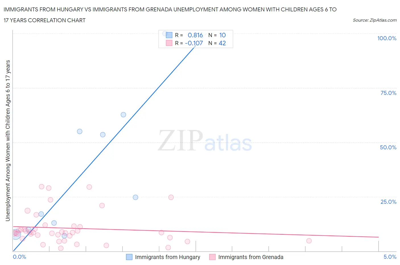 Immigrants from Hungary vs Immigrants from Grenada Unemployment Among Women with Children Ages 6 to 17 years