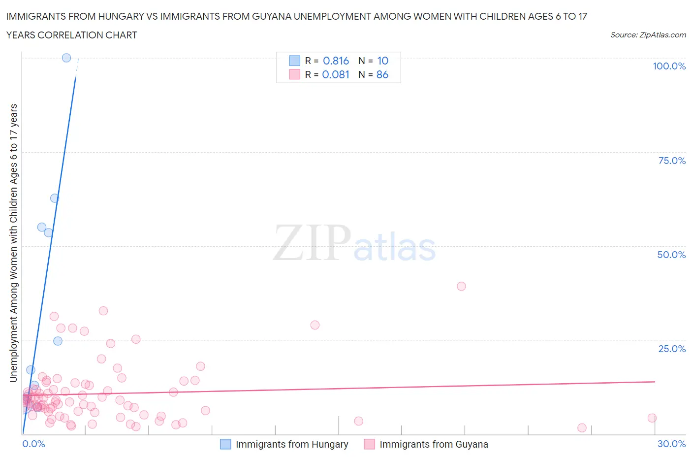 Immigrants from Hungary vs Immigrants from Guyana Unemployment Among Women with Children Ages 6 to 17 years