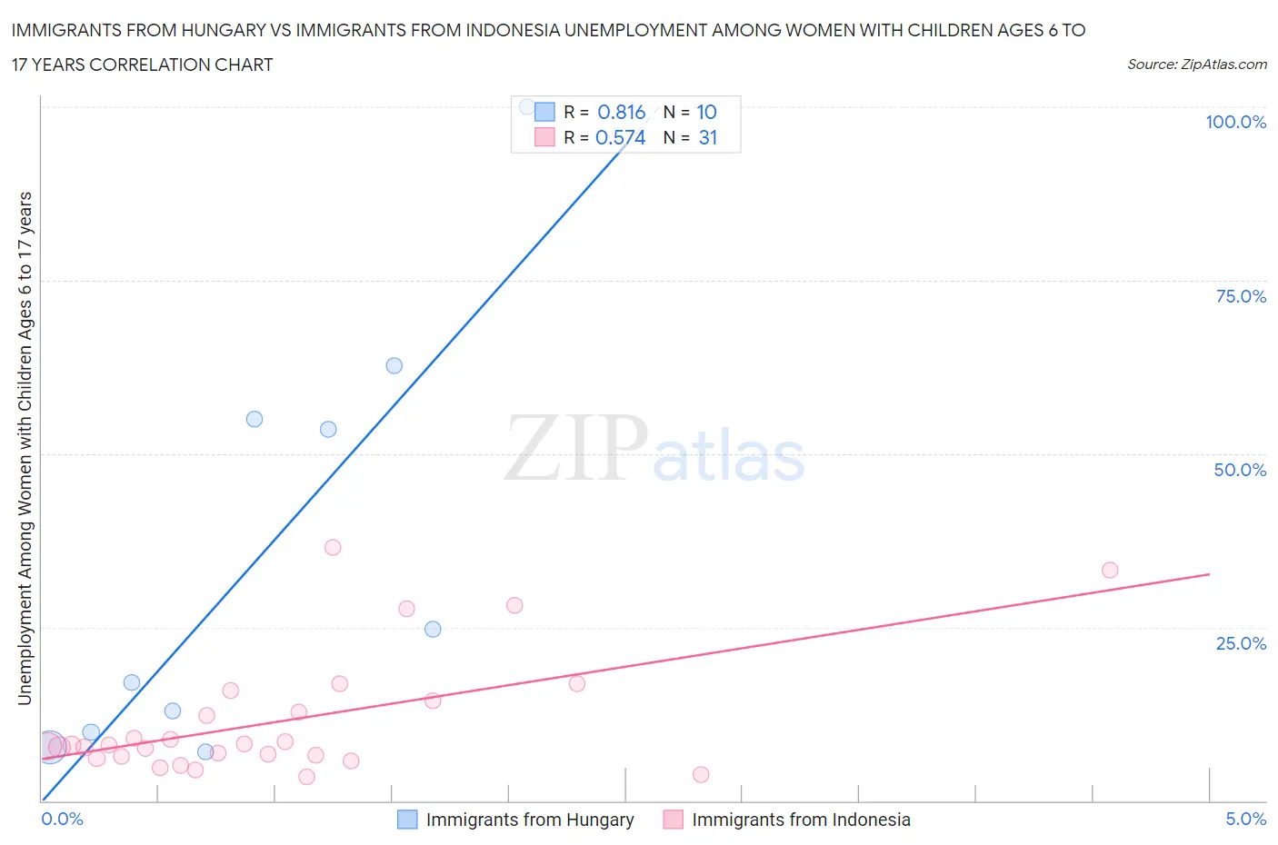 Immigrants from Hungary vs Immigrants from Indonesia Unemployment Among Women with Children Ages 6 to 17 years