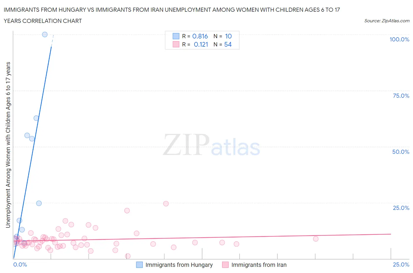 Immigrants from Hungary vs Immigrants from Iran Unemployment Among Women with Children Ages 6 to 17 years