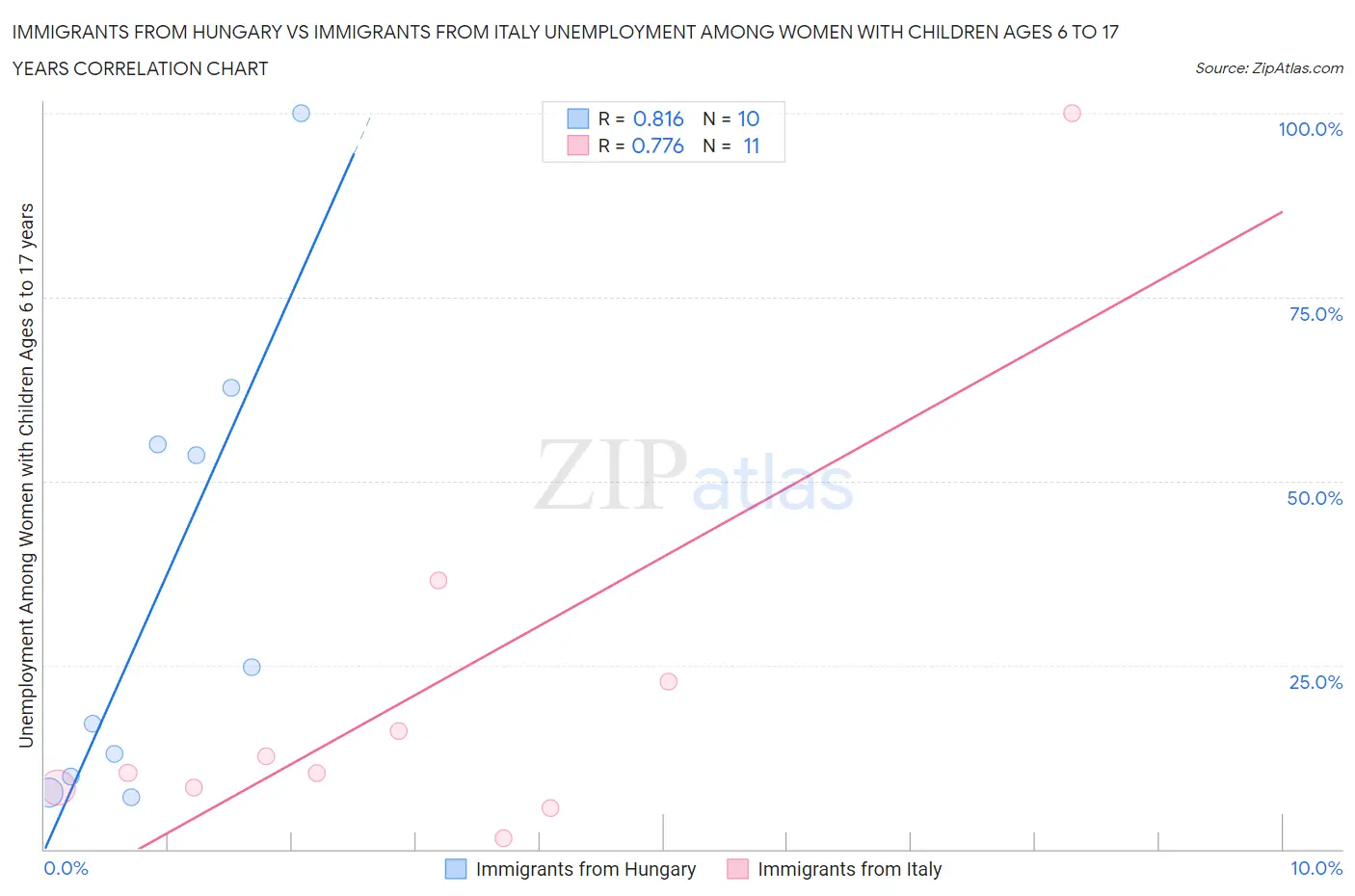 Immigrants from Hungary vs Immigrants from Italy Unemployment Among Women with Children Ages 6 to 17 years