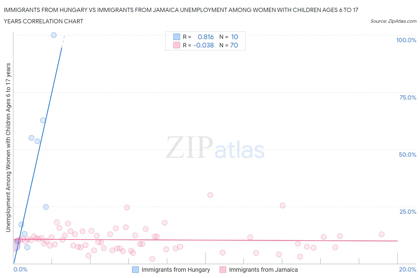 Immigrants from Hungary vs Immigrants from Jamaica Unemployment Among Women with Children Ages 6 to 17 years