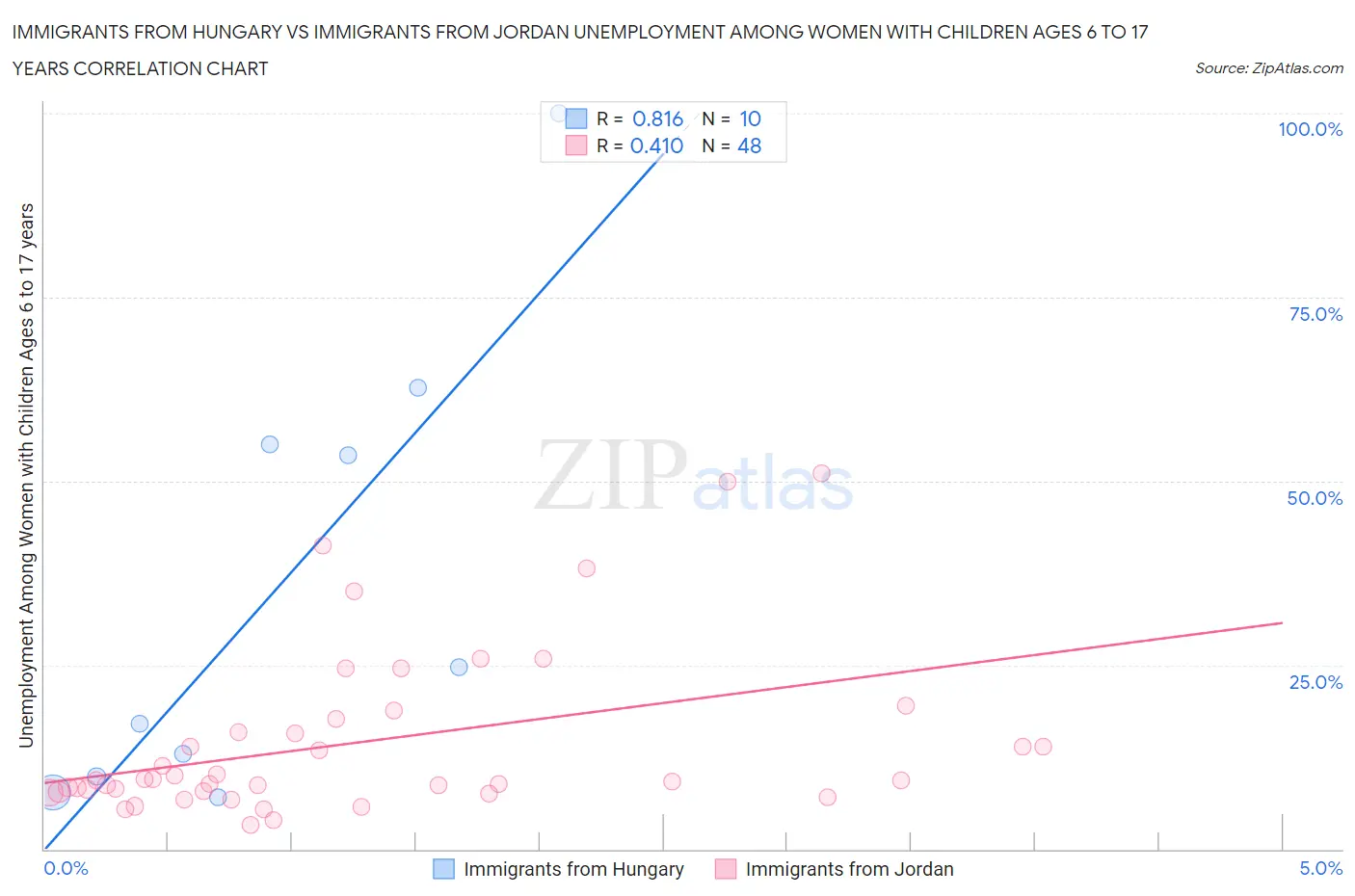 Immigrants from Hungary vs Immigrants from Jordan Unemployment Among Women with Children Ages 6 to 17 years