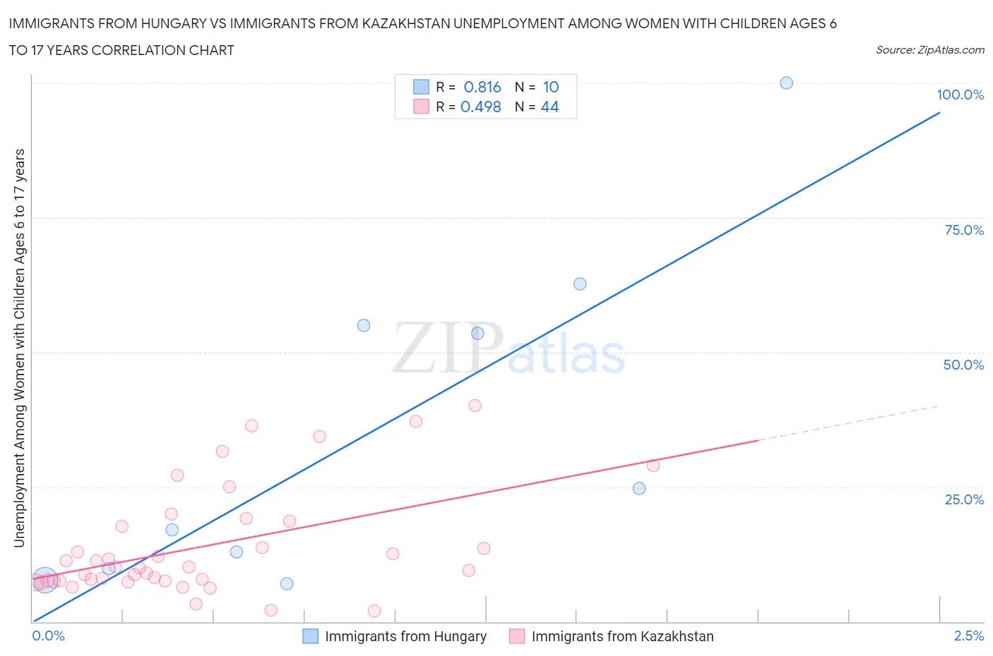 Immigrants from Hungary vs Immigrants from Kazakhstan Unemployment Among Women with Children Ages 6 to 17 years