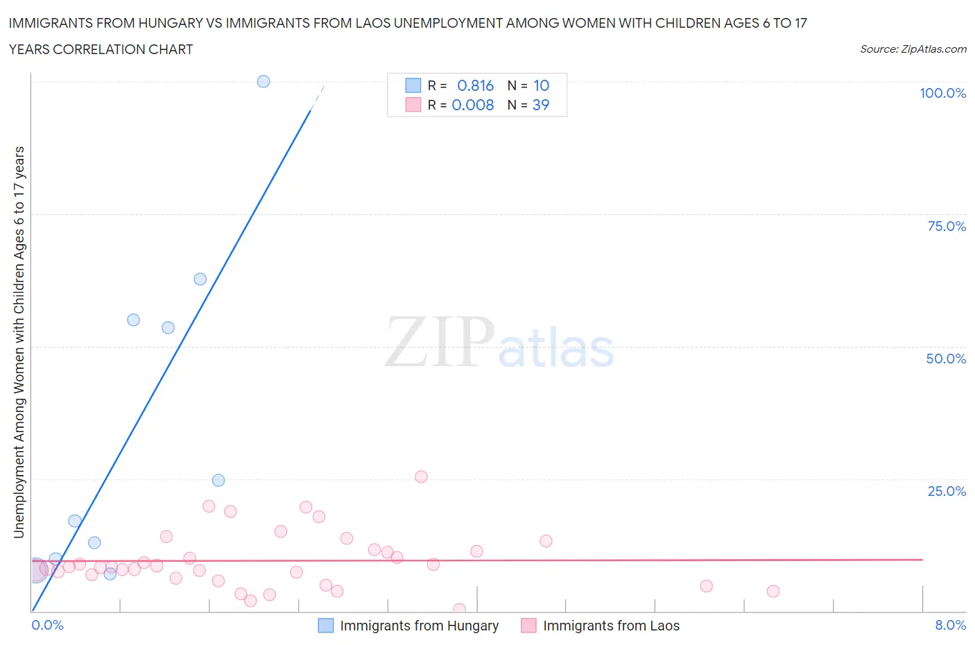 Immigrants from Hungary vs Immigrants from Laos Unemployment Among Women with Children Ages 6 to 17 years