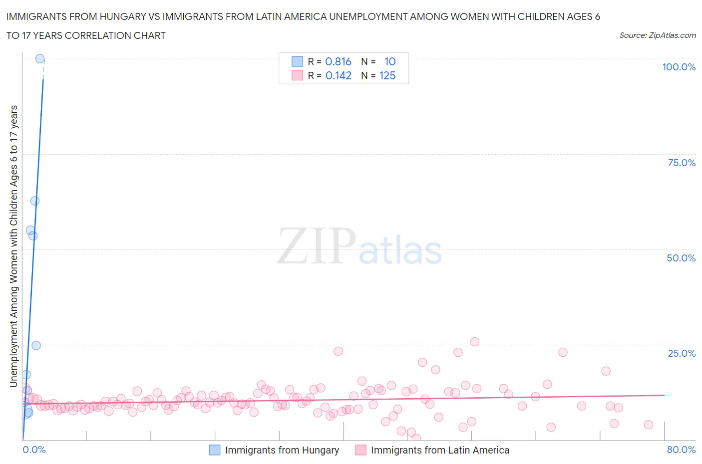 Immigrants from Hungary vs Immigrants from Latin America Unemployment Among Women with Children Ages 6 to 17 years