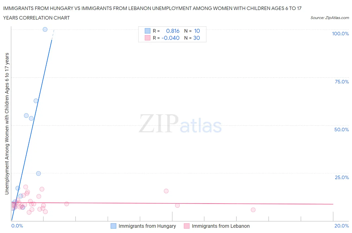 Immigrants from Hungary vs Immigrants from Lebanon Unemployment Among Women with Children Ages 6 to 17 years