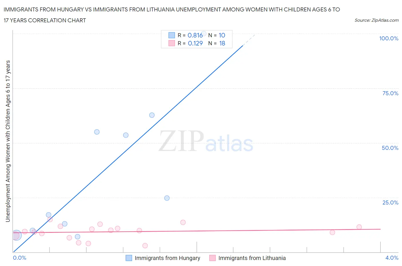 Immigrants from Hungary vs Immigrants from Lithuania Unemployment Among Women with Children Ages 6 to 17 years