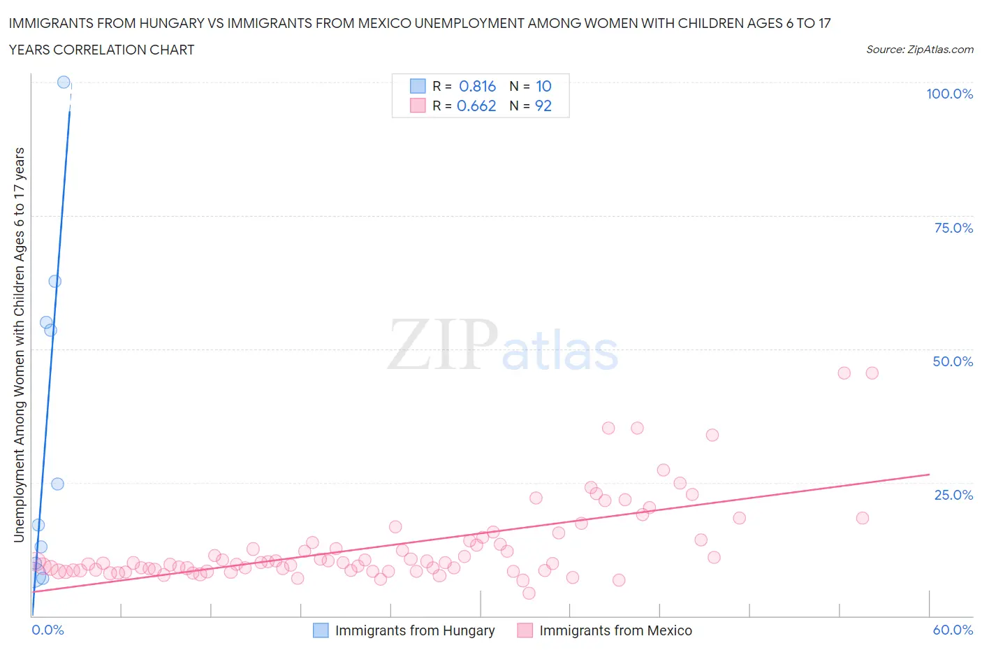 Immigrants from Hungary vs Immigrants from Mexico Unemployment Among Women with Children Ages 6 to 17 years