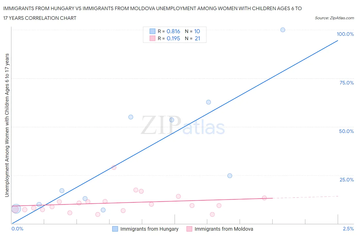 Immigrants from Hungary vs Immigrants from Moldova Unemployment Among Women with Children Ages 6 to 17 years