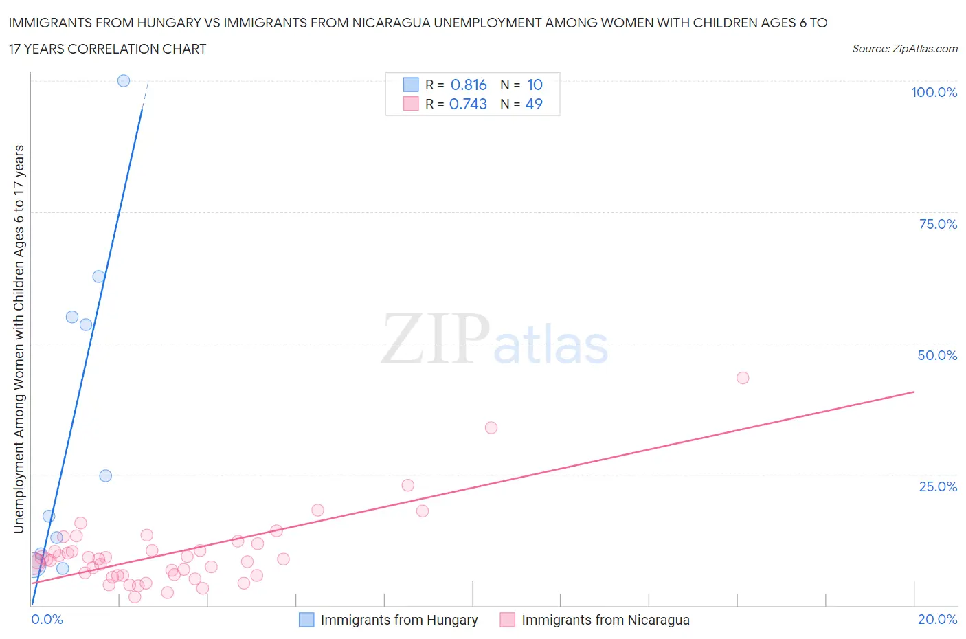 Immigrants from Hungary vs Immigrants from Nicaragua Unemployment Among Women with Children Ages 6 to 17 years