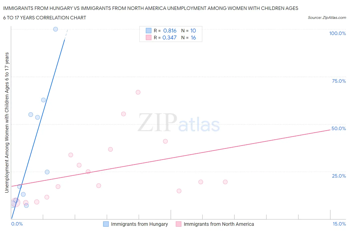 Immigrants from Hungary vs Immigrants from North America Unemployment Among Women with Children Ages 6 to 17 years