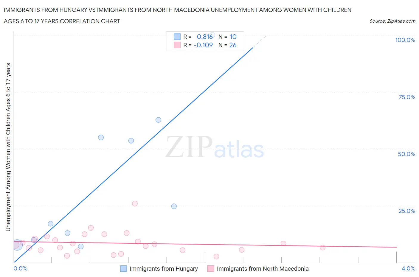 Immigrants from Hungary vs Immigrants from North Macedonia Unemployment Among Women with Children Ages 6 to 17 years