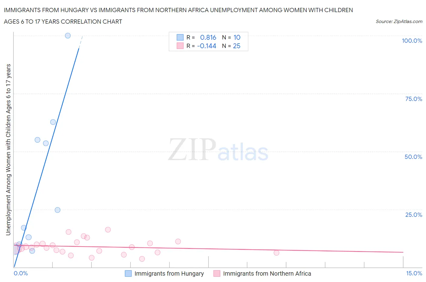 Immigrants from Hungary vs Immigrants from Northern Africa Unemployment Among Women with Children Ages 6 to 17 years