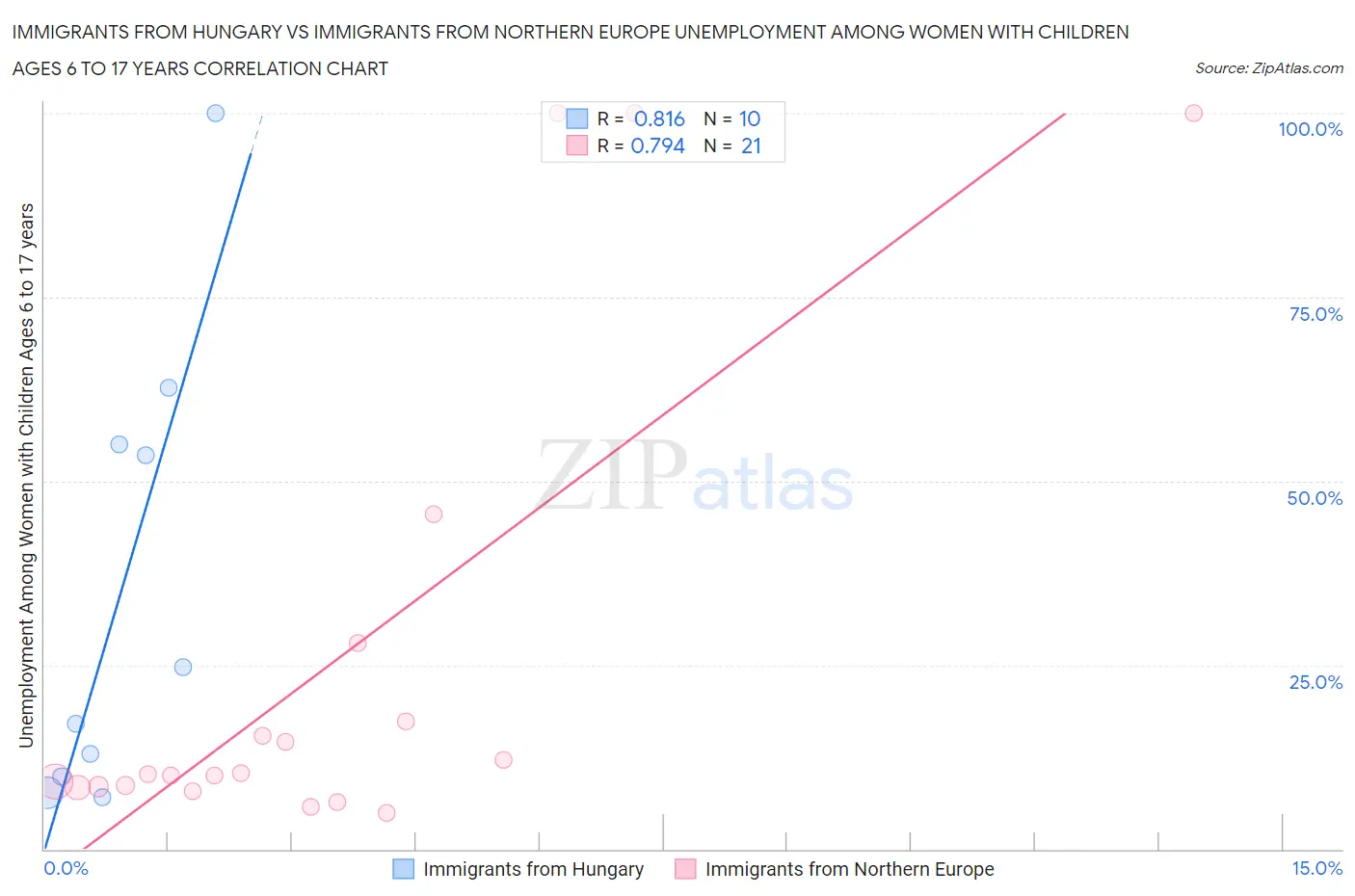 Immigrants from Hungary vs Immigrants from Northern Europe Unemployment Among Women with Children Ages 6 to 17 years