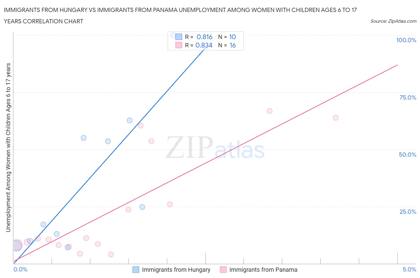 Immigrants from Hungary vs Immigrants from Panama Unemployment Among Women with Children Ages 6 to 17 years