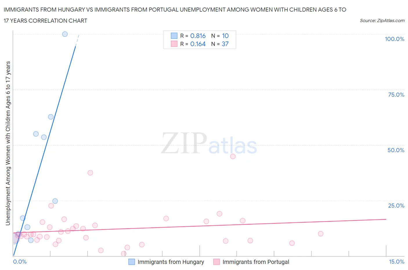 Immigrants from Hungary vs Immigrants from Portugal Unemployment Among Women with Children Ages 6 to 17 years