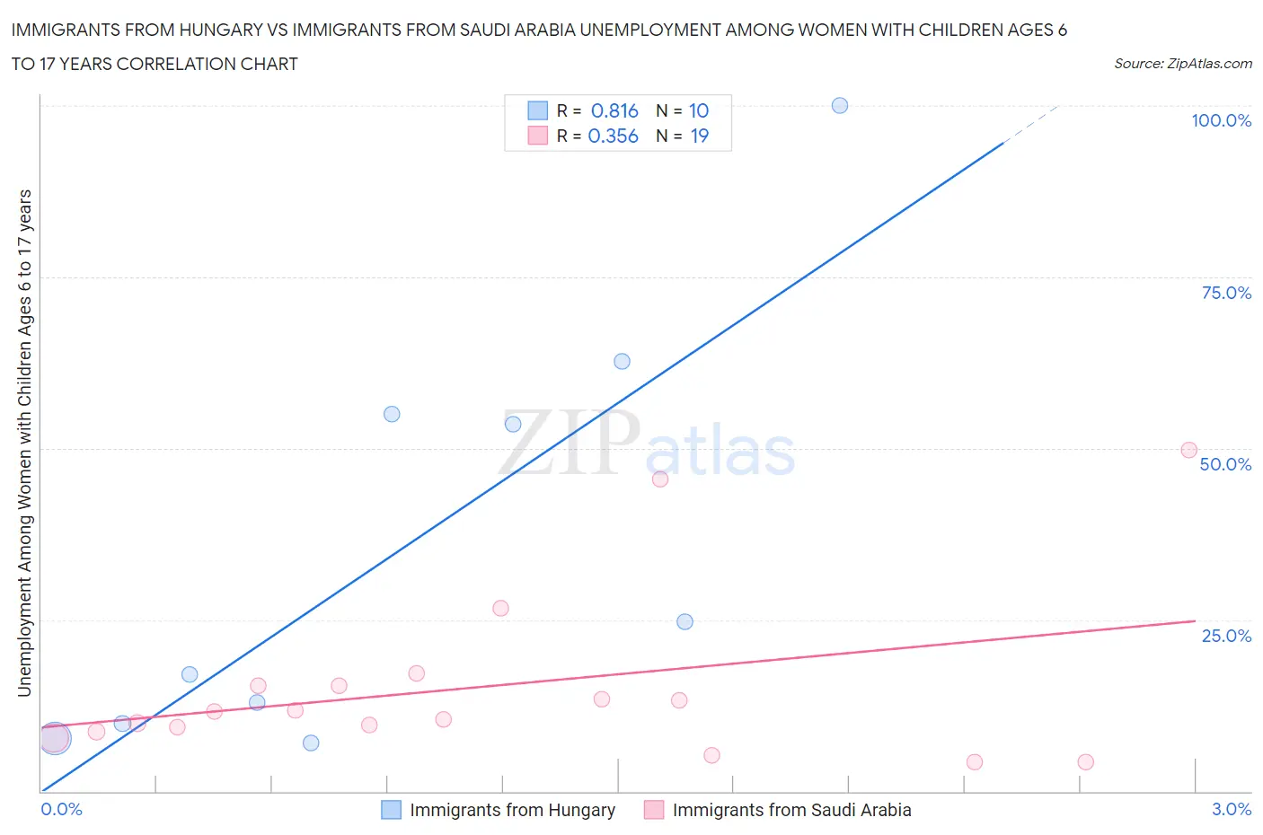 Immigrants from Hungary vs Immigrants from Saudi Arabia Unemployment Among Women with Children Ages 6 to 17 years