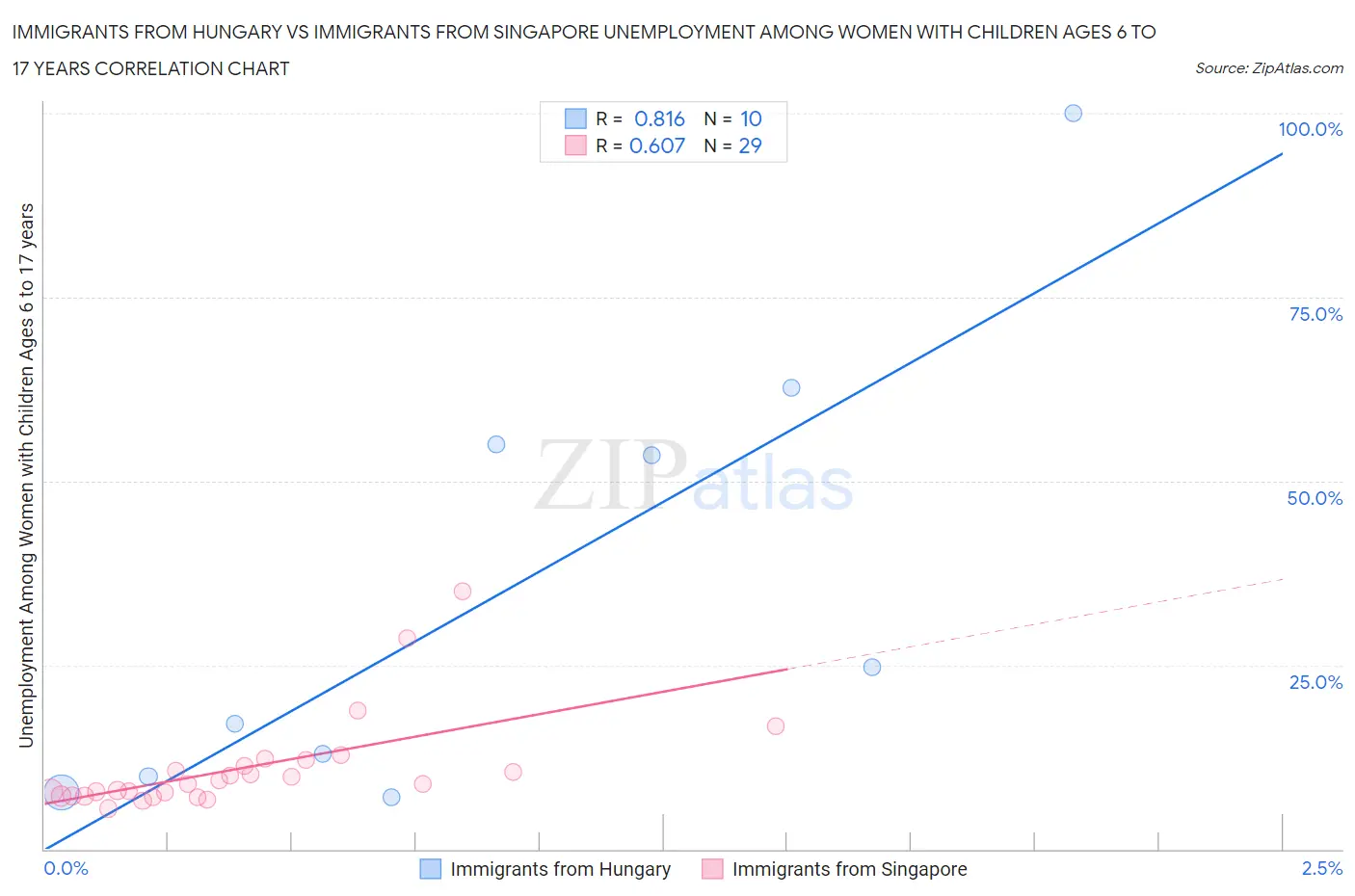 Immigrants from Hungary vs Immigrants from Singapore Unemployment Among Women with Children Ages 6 to 17 years