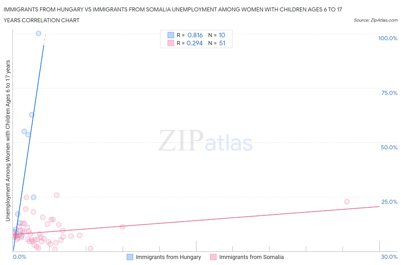 Immigrants from Hungary vs Immigrants from Somalia Unemployment Among Women with Children Ages 6 to 17 years